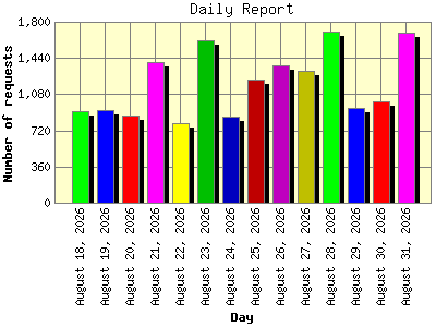 Daily Report: Number of requests by Day.