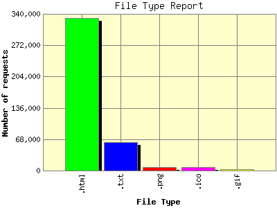 File Type Report: Number of requests by File Type.