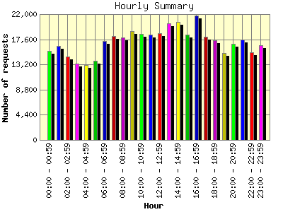 Hourly Summary: Number of requests by Hour.