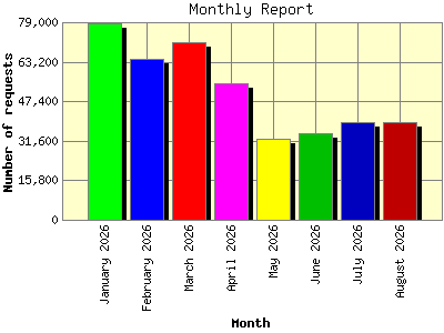 Monthly Report: Number of requests by Month.