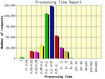 Processing Time Report: Number of requests by Processing Time.