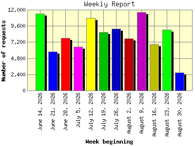 Weekly Report: Number of requests by Week beginning.